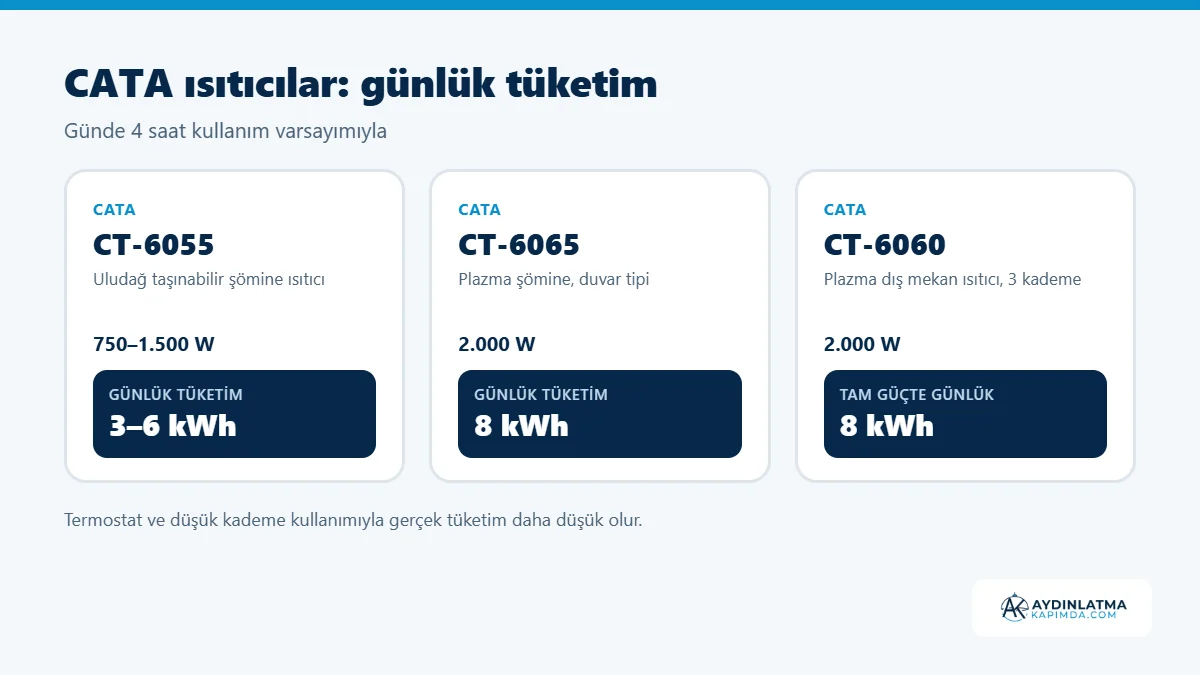 CATA taşınabilir ve duvar tipi şömine ısıtıcılarının güç ve günlük tüketim değerleri