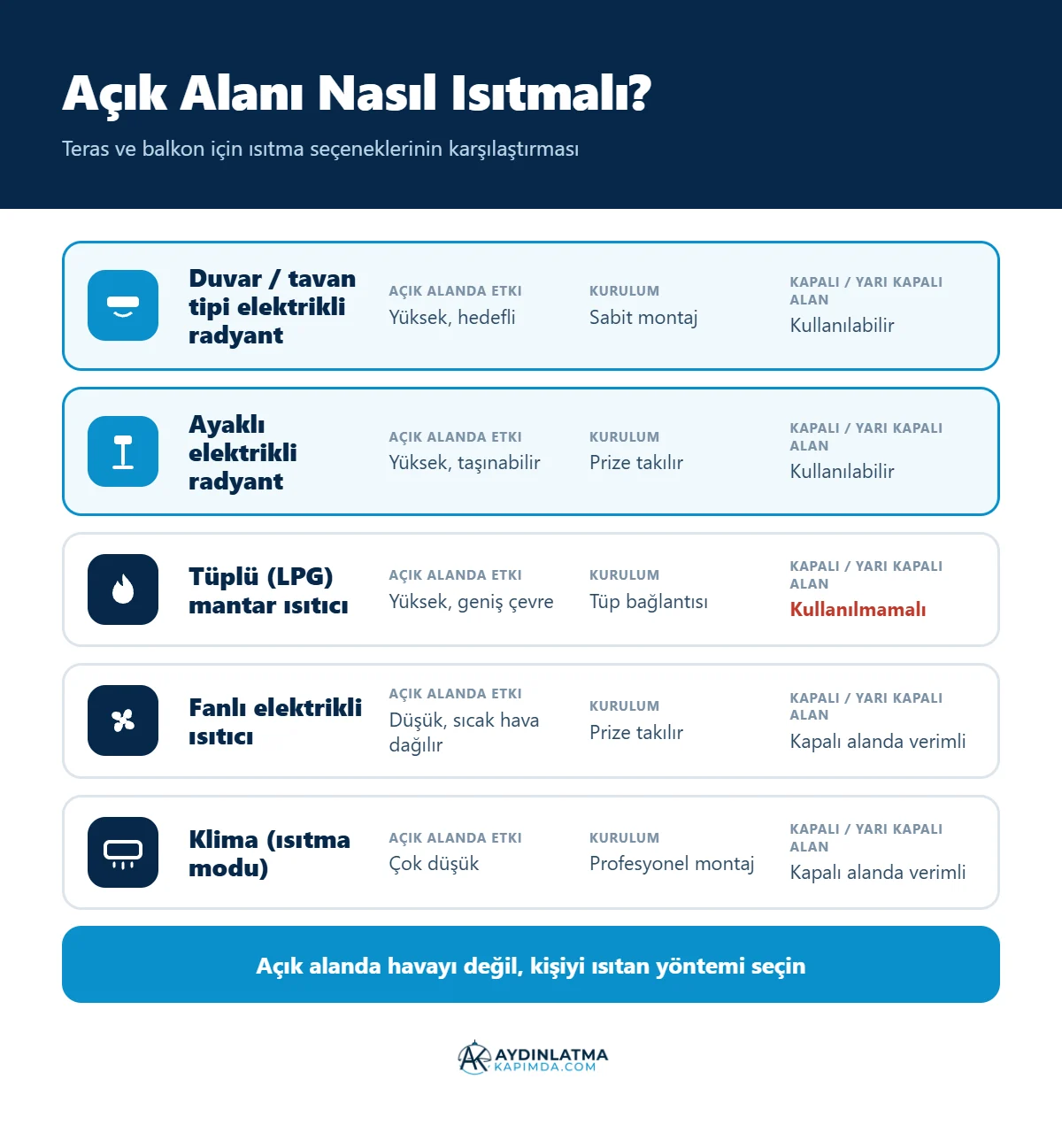 Açık alan ısıtma seçenekleri Elektrikli radyant, tüplü mantar ve fanlı ısıtıcı açık alan karşılaştırma infografiği