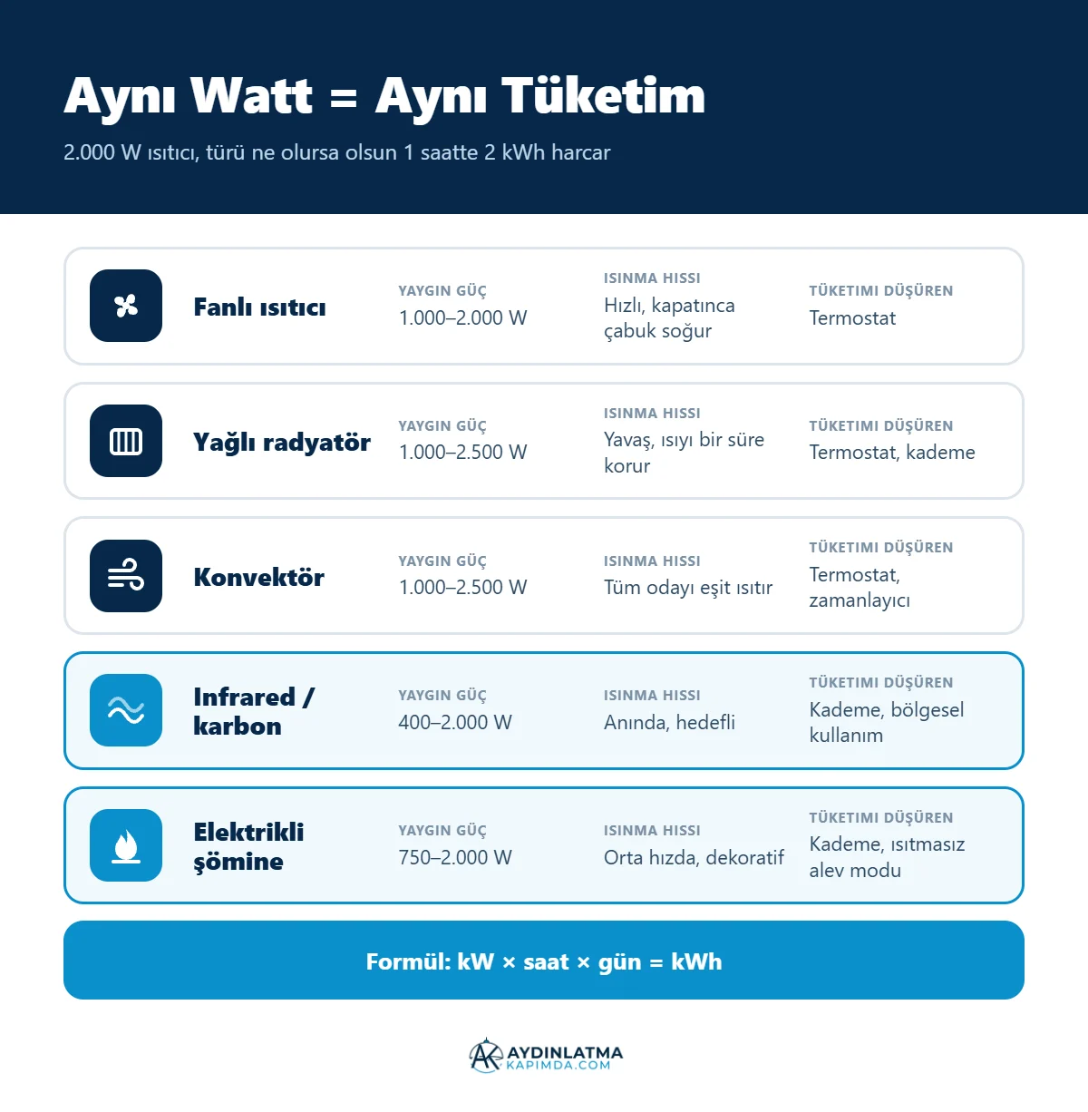 Fanlı, yağlı radyatör, konvektör, infrared ve şömine ısıtıcı tüketim karşılaştırma infografiği