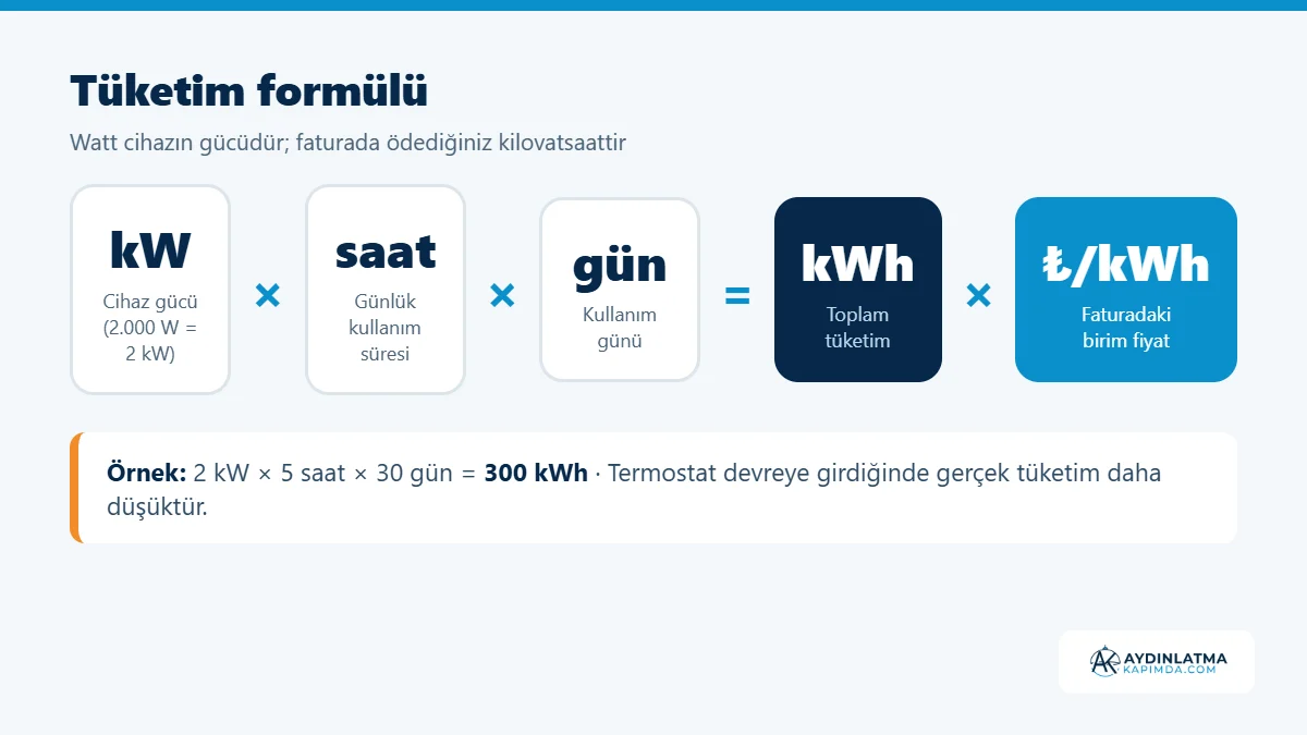 Masanın üzerinde elektrik faturası, hesap makinesi ve arka planda çalışan elektrikli ısıtıcı
