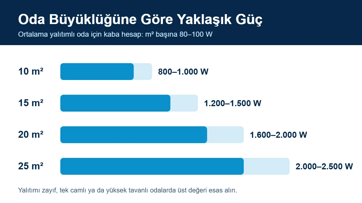 Oda büyüklüğüne göre güç Oda büyüklüğüne göre elektrikli soba için gereken yaklaşık watt değerleri grafiği