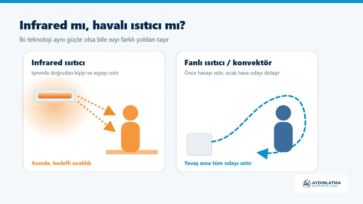 Infrared ısıtıcı ile fanlı ısıtıcının ısıyı taşıma şeklini karşılaştıran şema