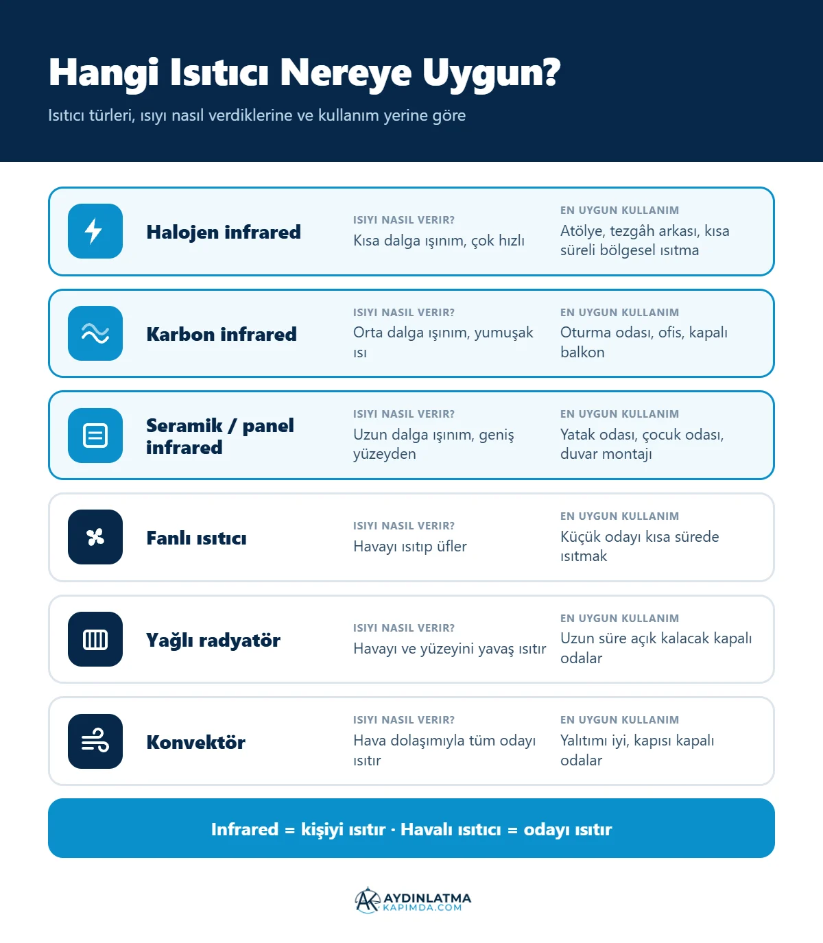 Halojen, karbon ve panel infrared ısıtıcı ile fanlı ısıtıcı karşılaştırma infografiği