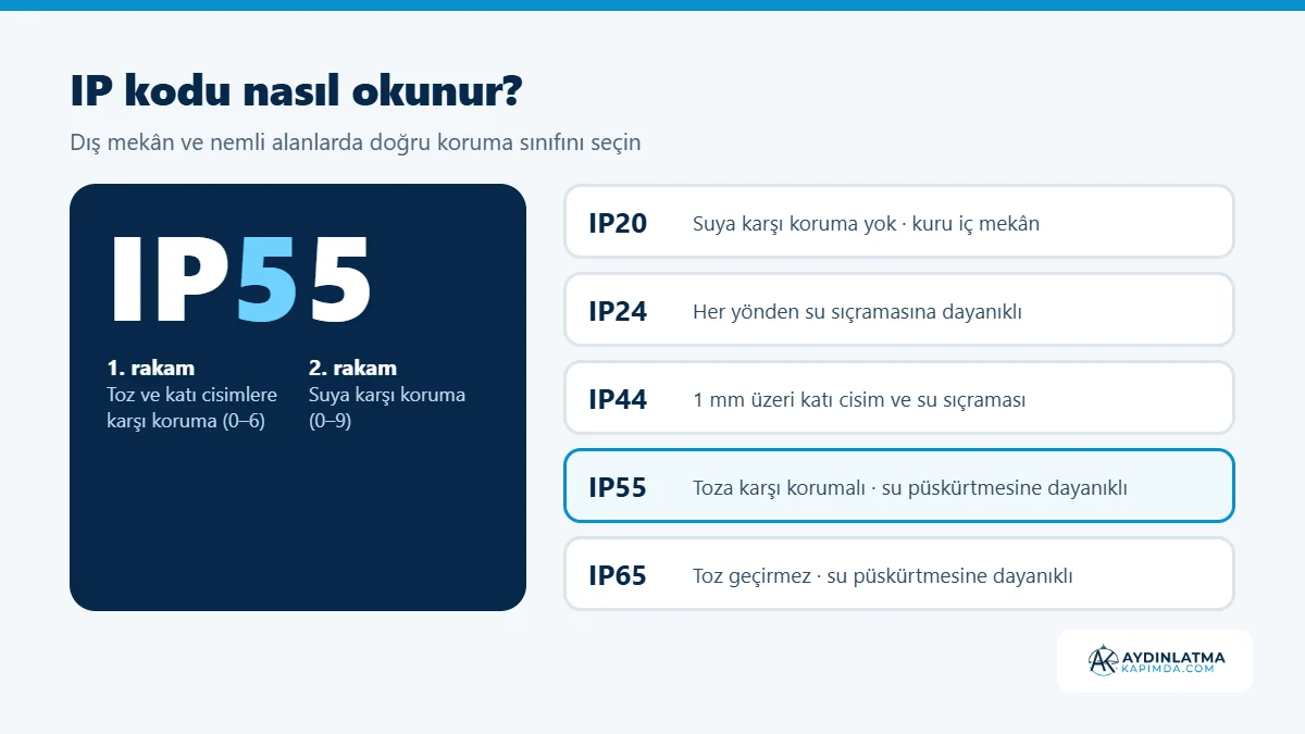 IP kodu nasıl okunur IP koruma sınıfı kodunun okunuşu ile IP20, IP24, IP44, IP55 ve IP65 örnekleri