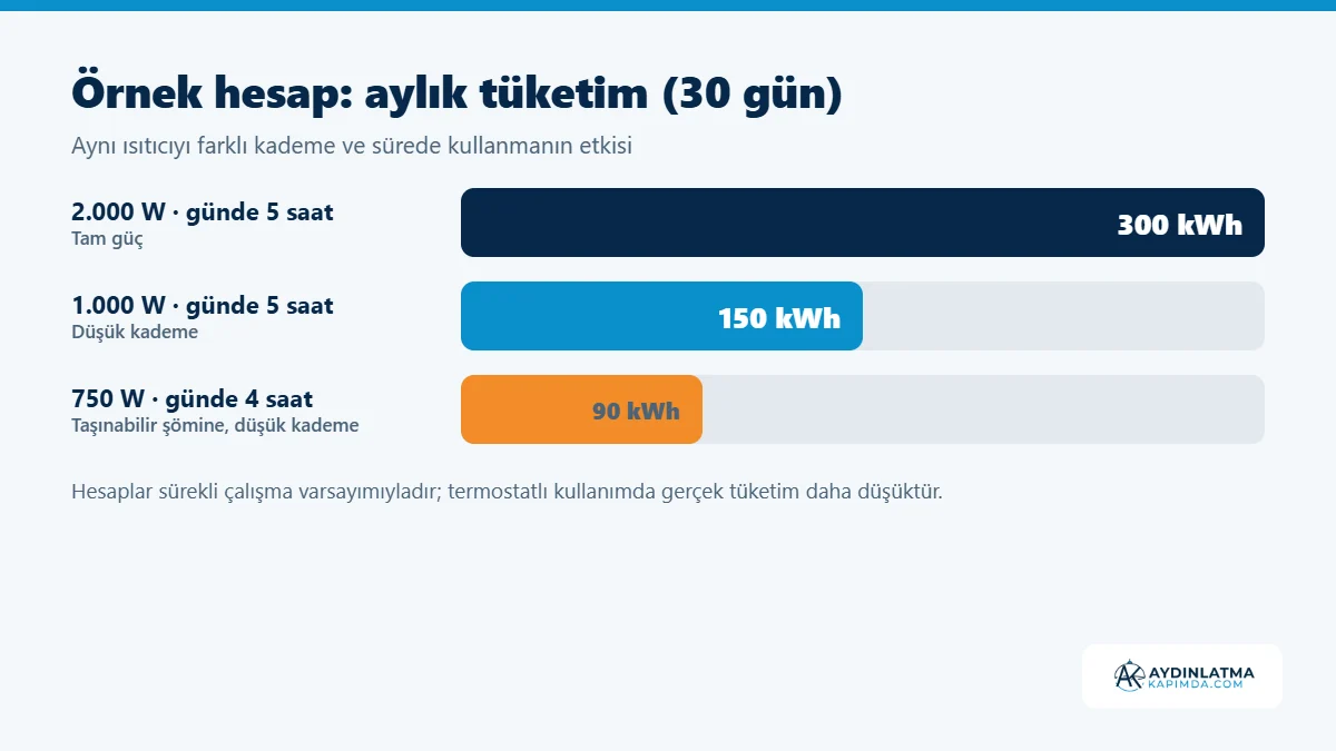 Elektrikli ısıtıcı yanında not defterinde güç ve saat ile tüketim hesabı yapan kişi