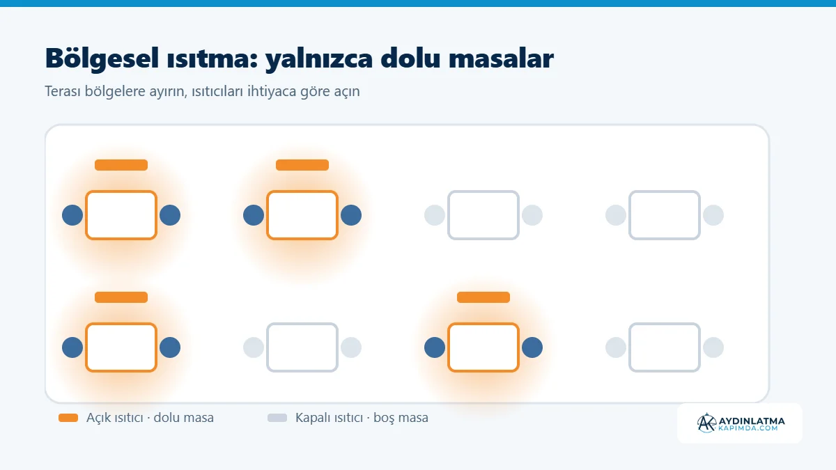 Bölgesel ısıtma planı Terasta yalnızca dolu masaların ısıtıcısının açık olduğu bölgesel ısıtma planı